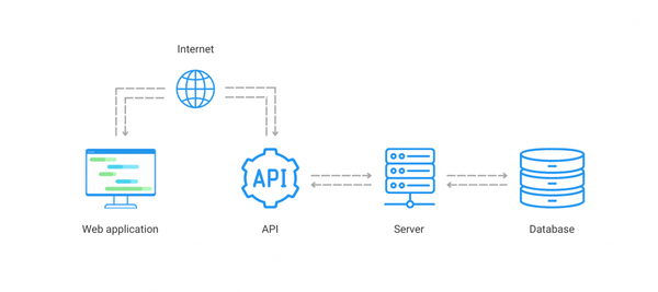 Tester une API en local depuis Internet